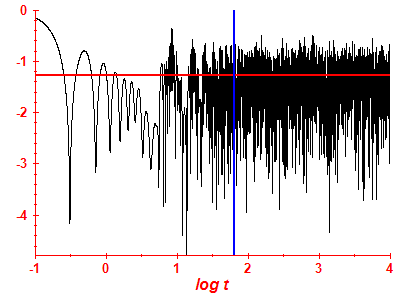 Survival probability log